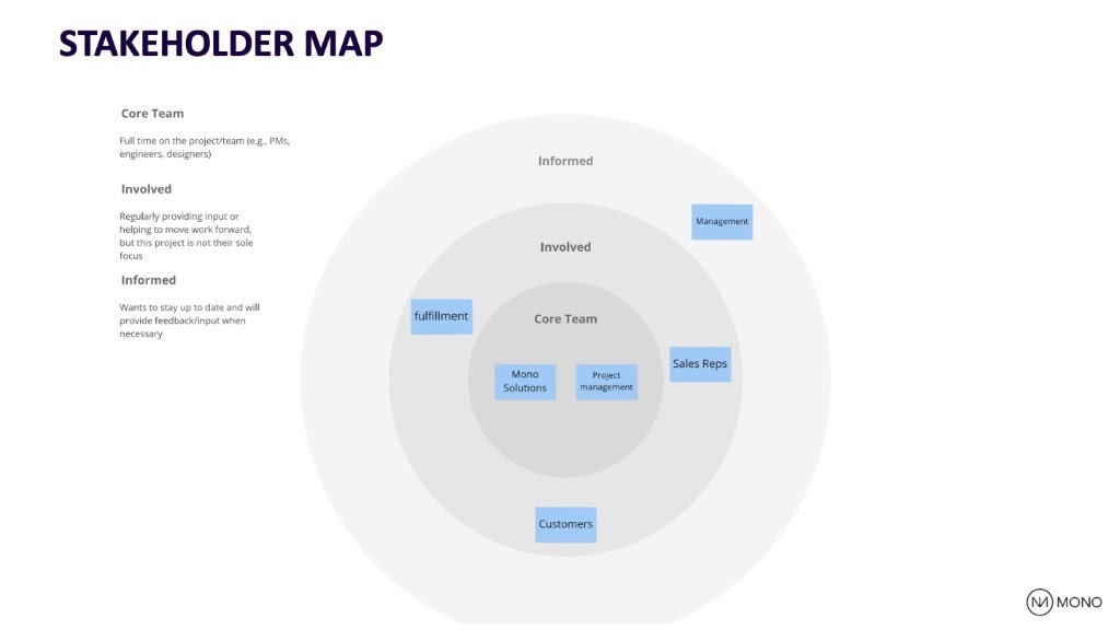 Stakeholder map