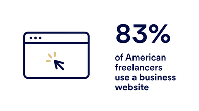 83% of American freelancers use a business website