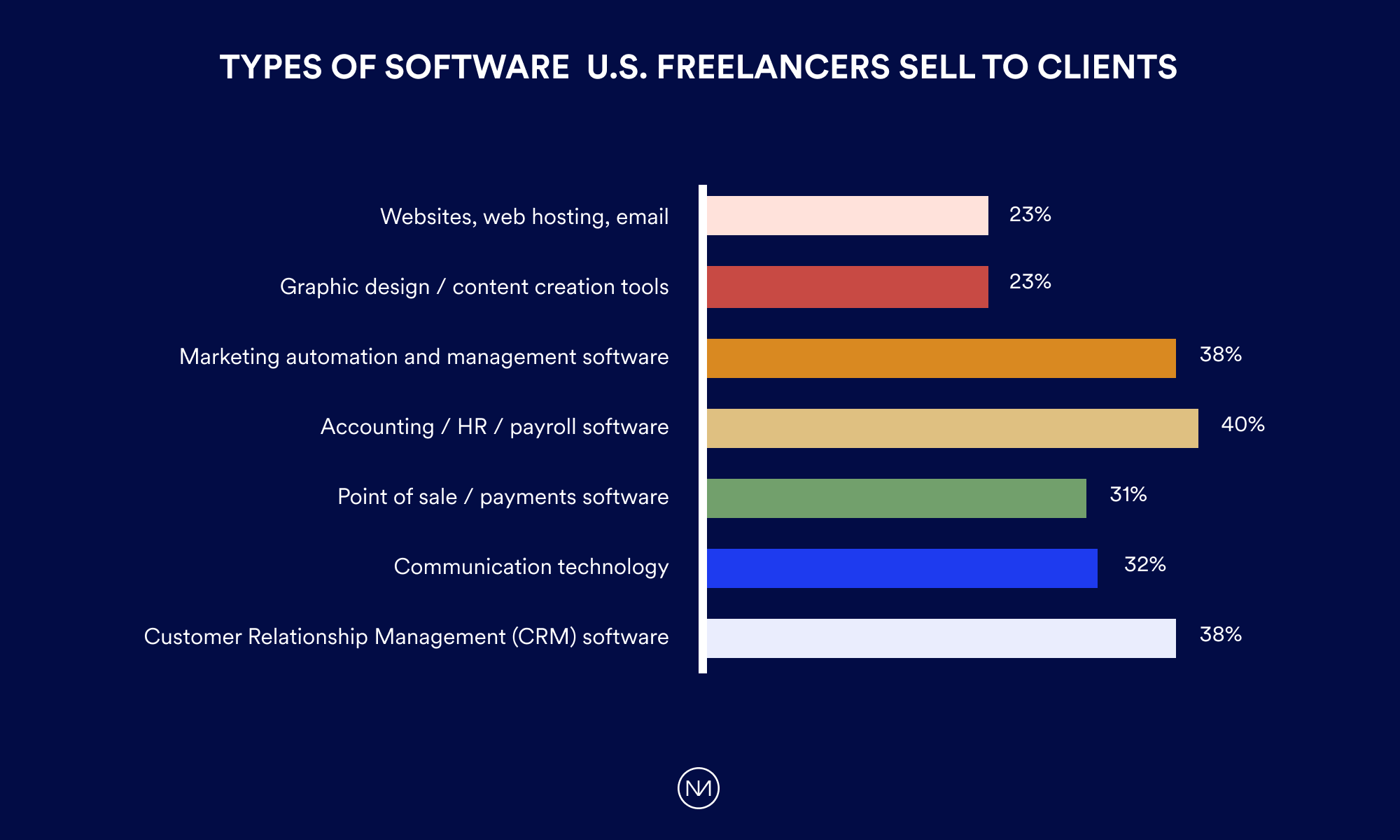 Types of software U.S. freelancers sell to clients