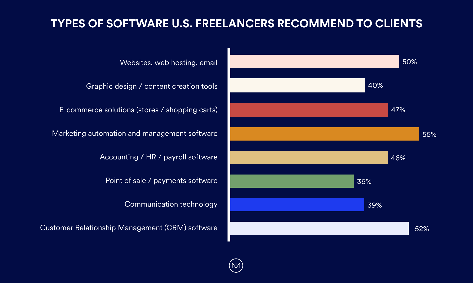 Types of software U.S. freelancers recommend to clients