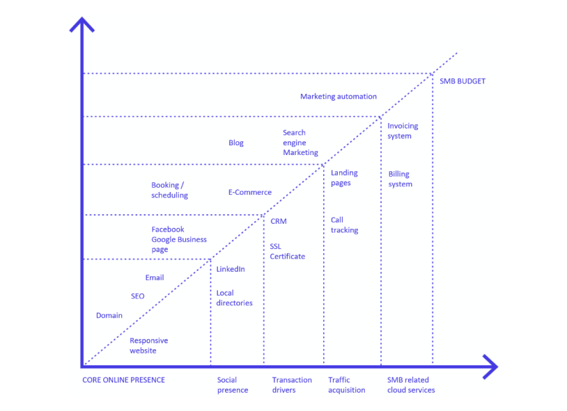 A website as a company's Core Online Presence