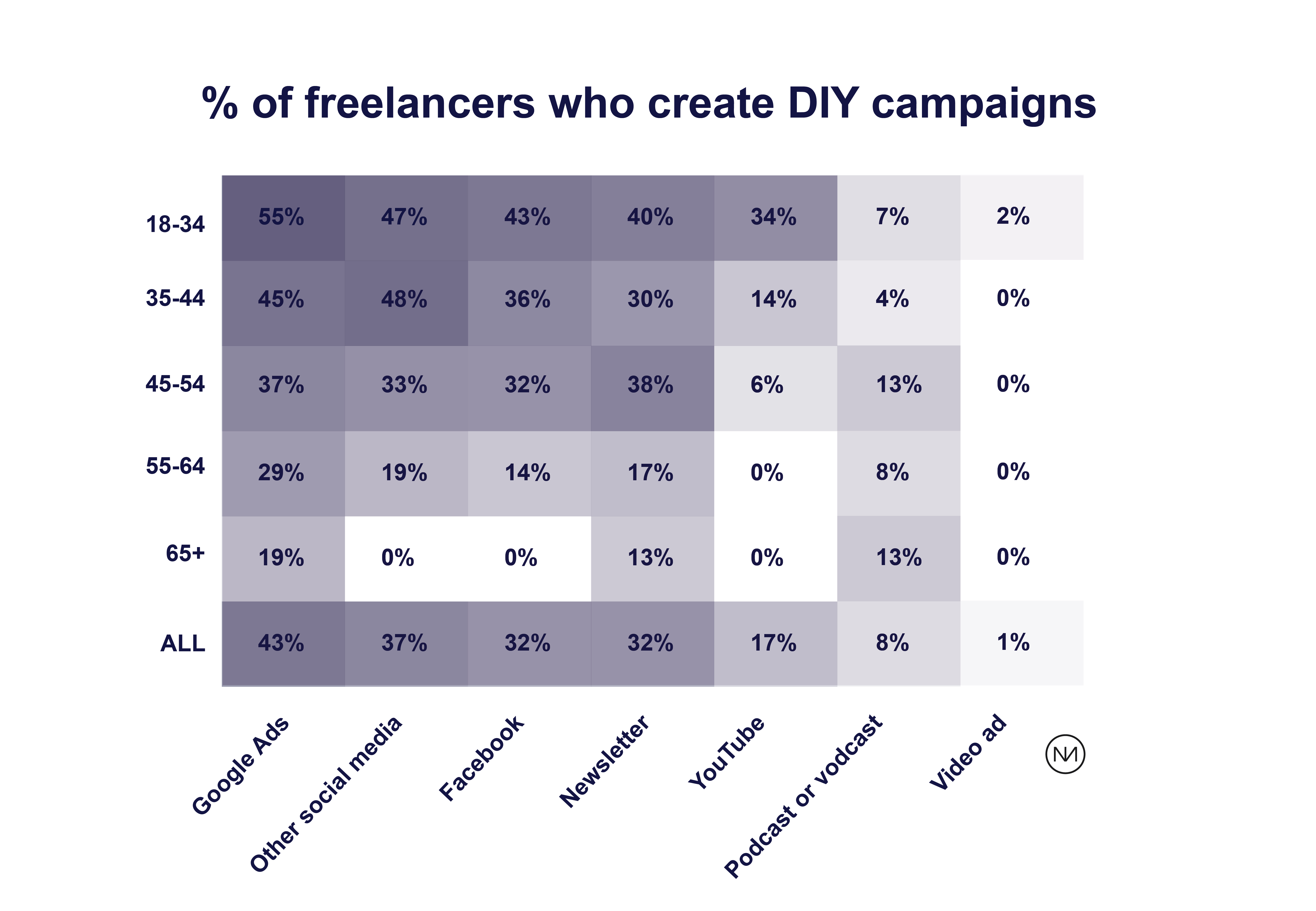% of freelancers who create DIY campaigns