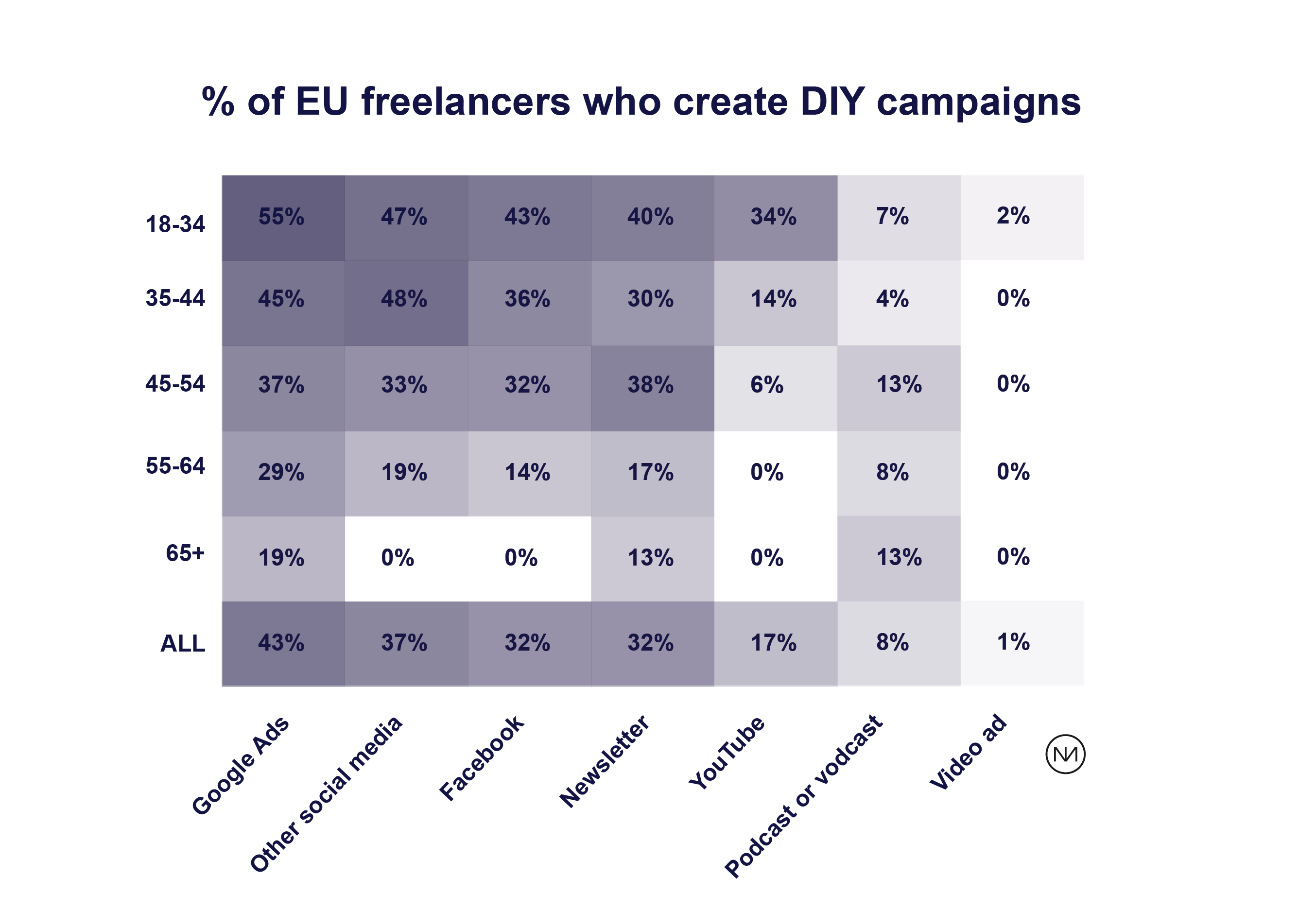 % of EU freelancers who create DIY campaigns