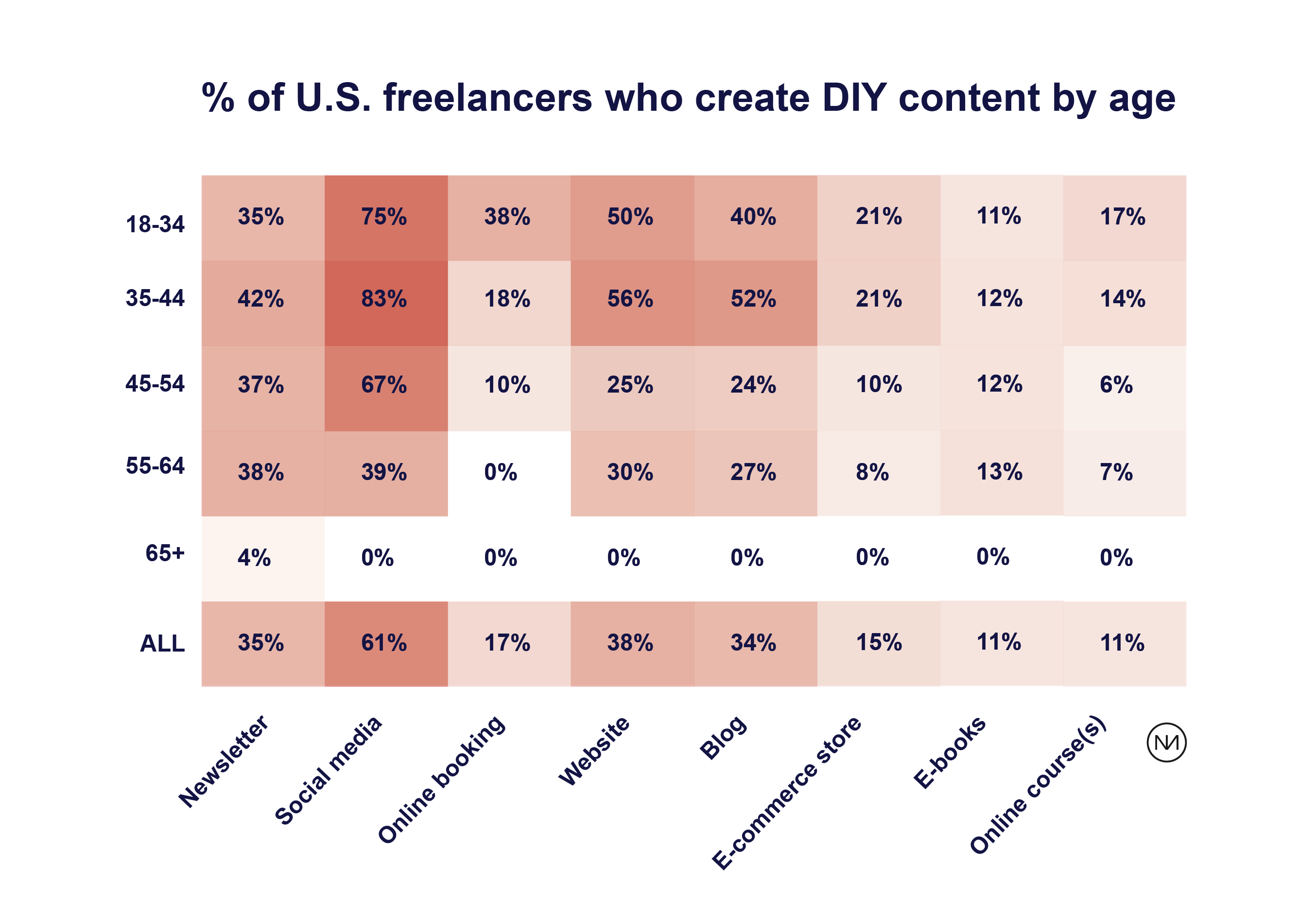 % of U.S. freelancers who create DIY content by age
