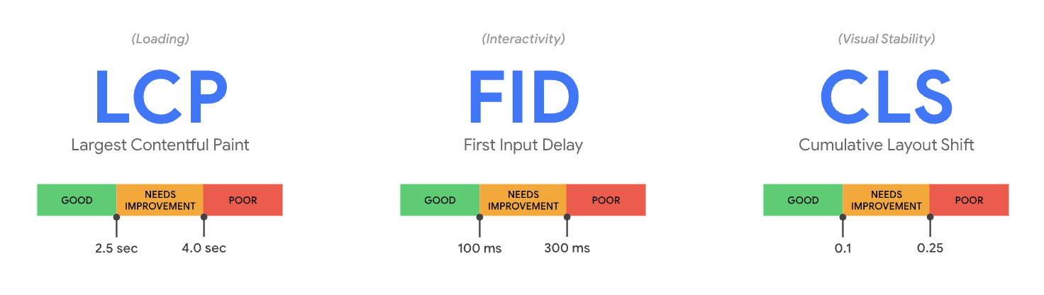 Core Web Vitals - LCP (Loading), FID (Interactivity), CLS (Visual Stability).