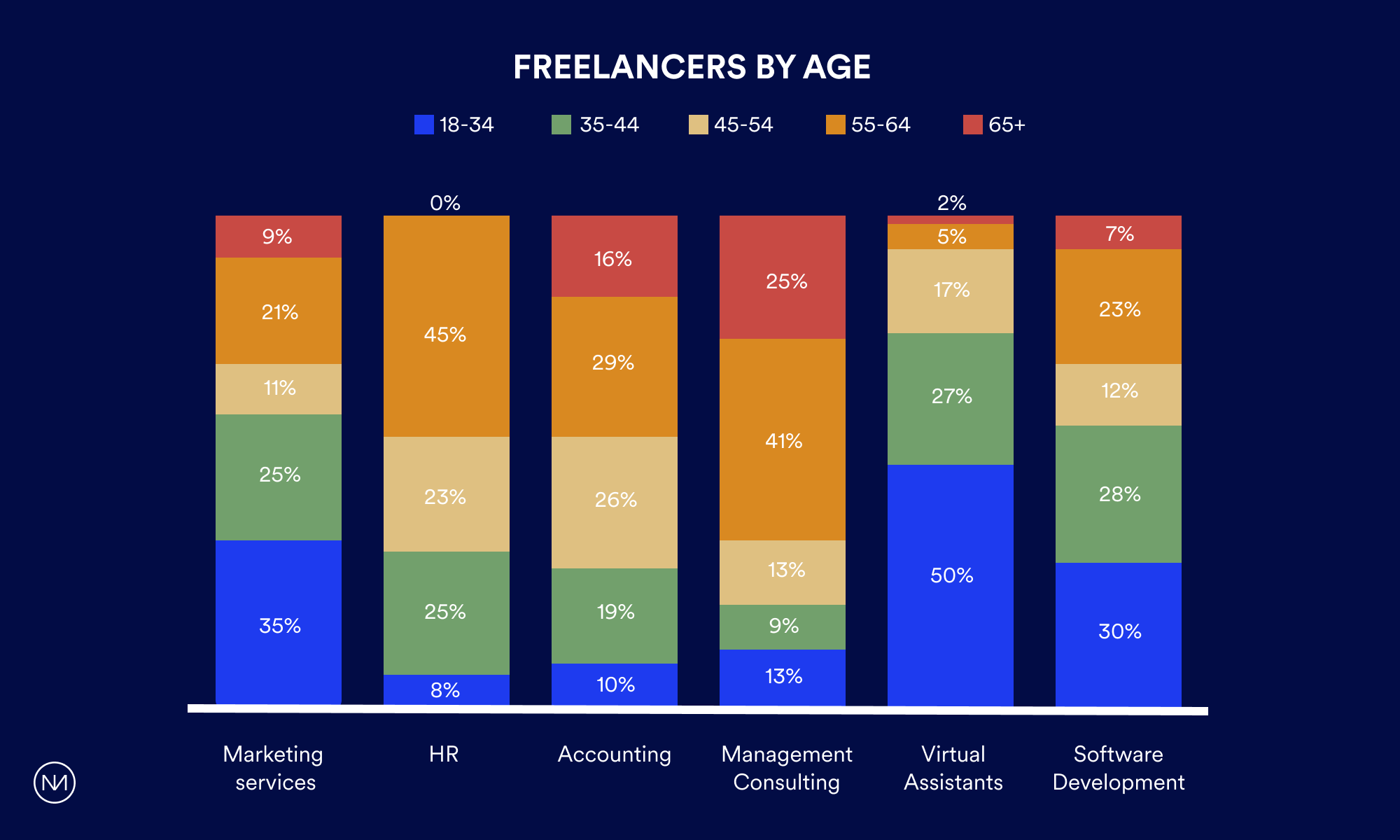 U.S. freelancer - type of work by age