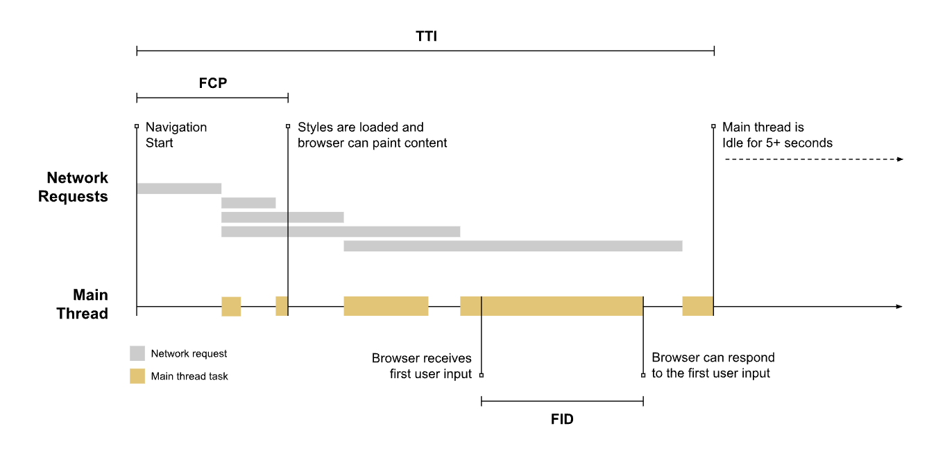 Relationship between FID FCP and TTI. 