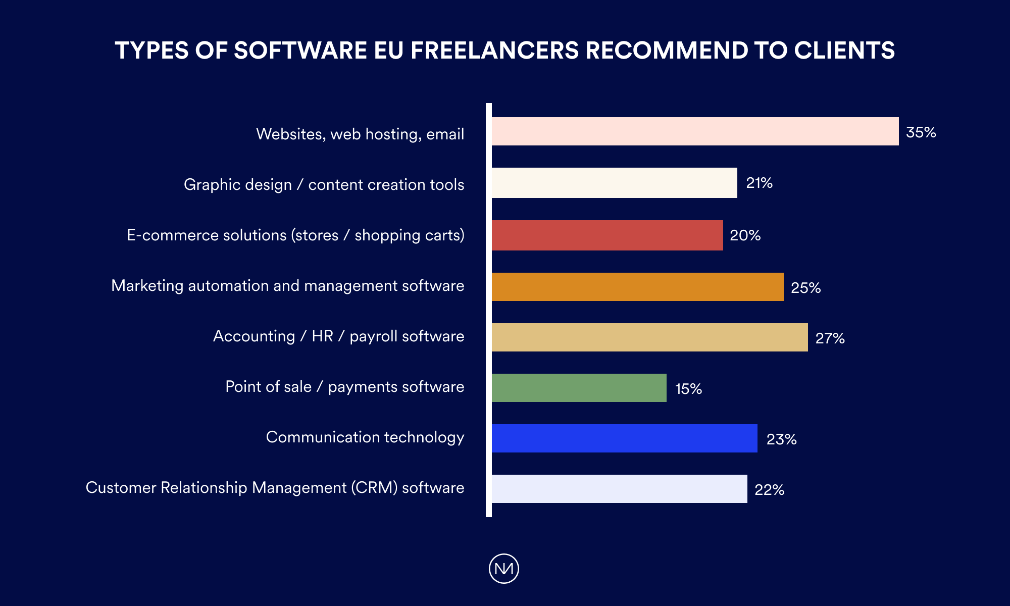 Types of Software EU Freelancers recommend to clients
