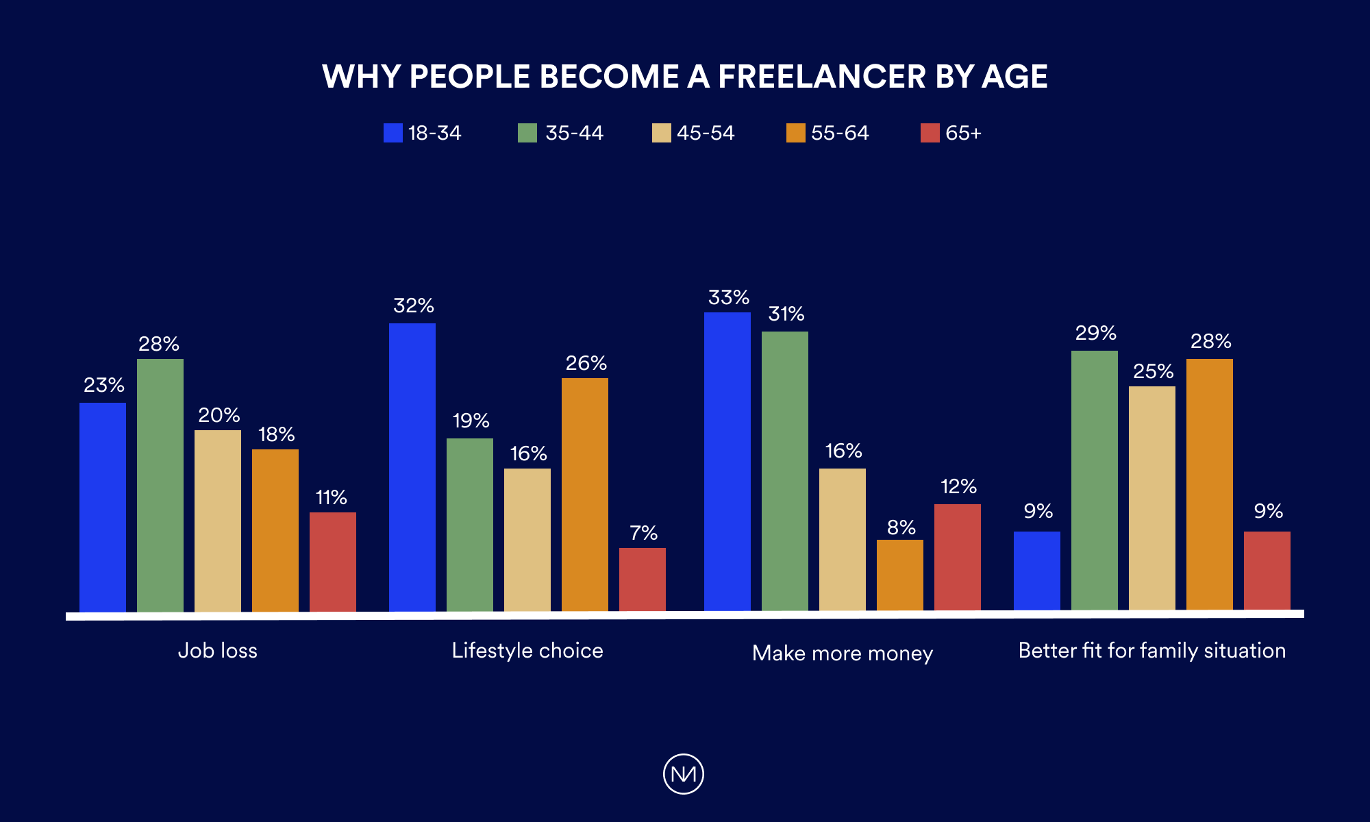 U.S. freelancer - motivation to go freelance by age