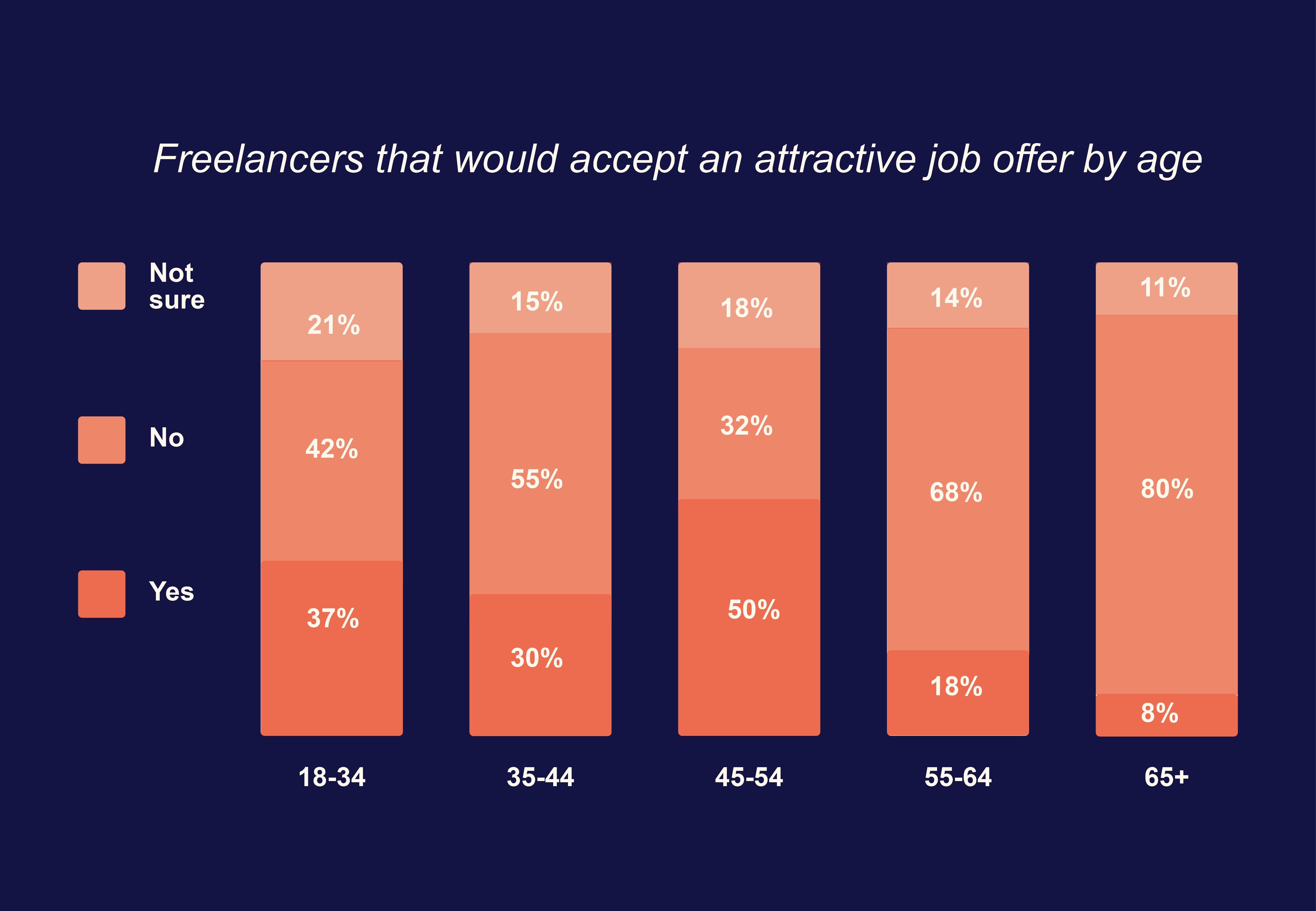 Freelancers that would take an attractive job offer by age