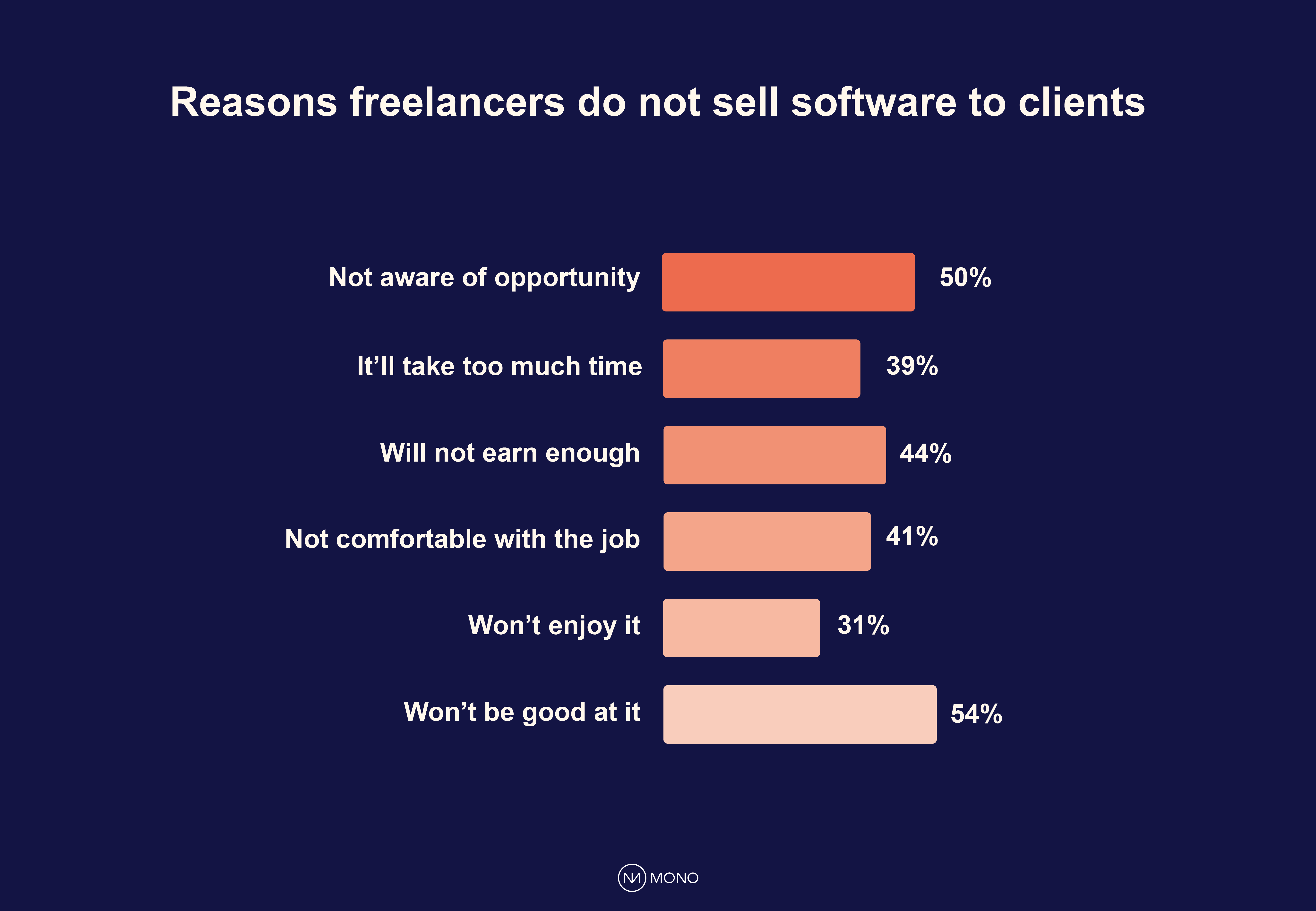 Reasons freelancers do not sell software to clients