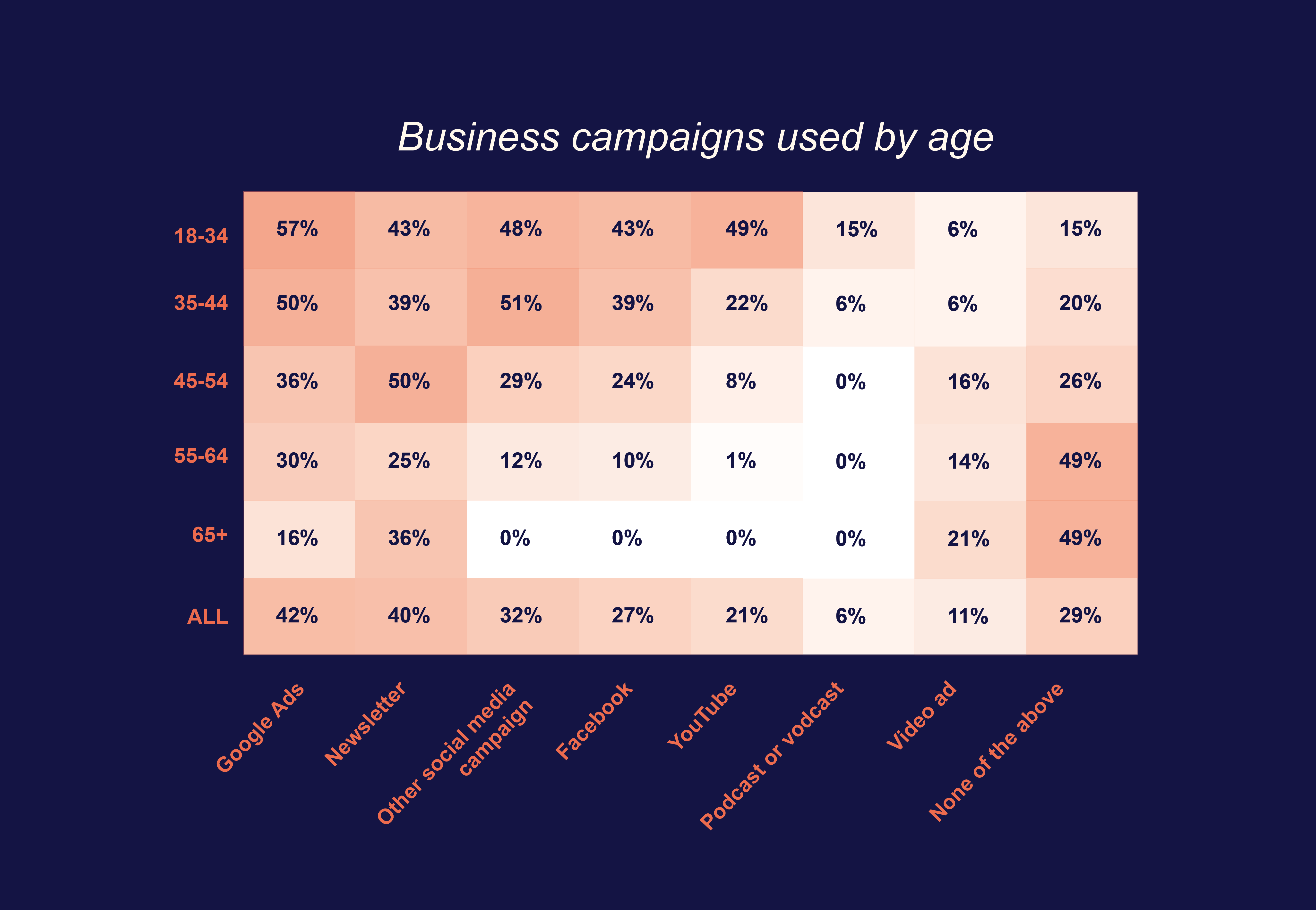 Business campaigns by age