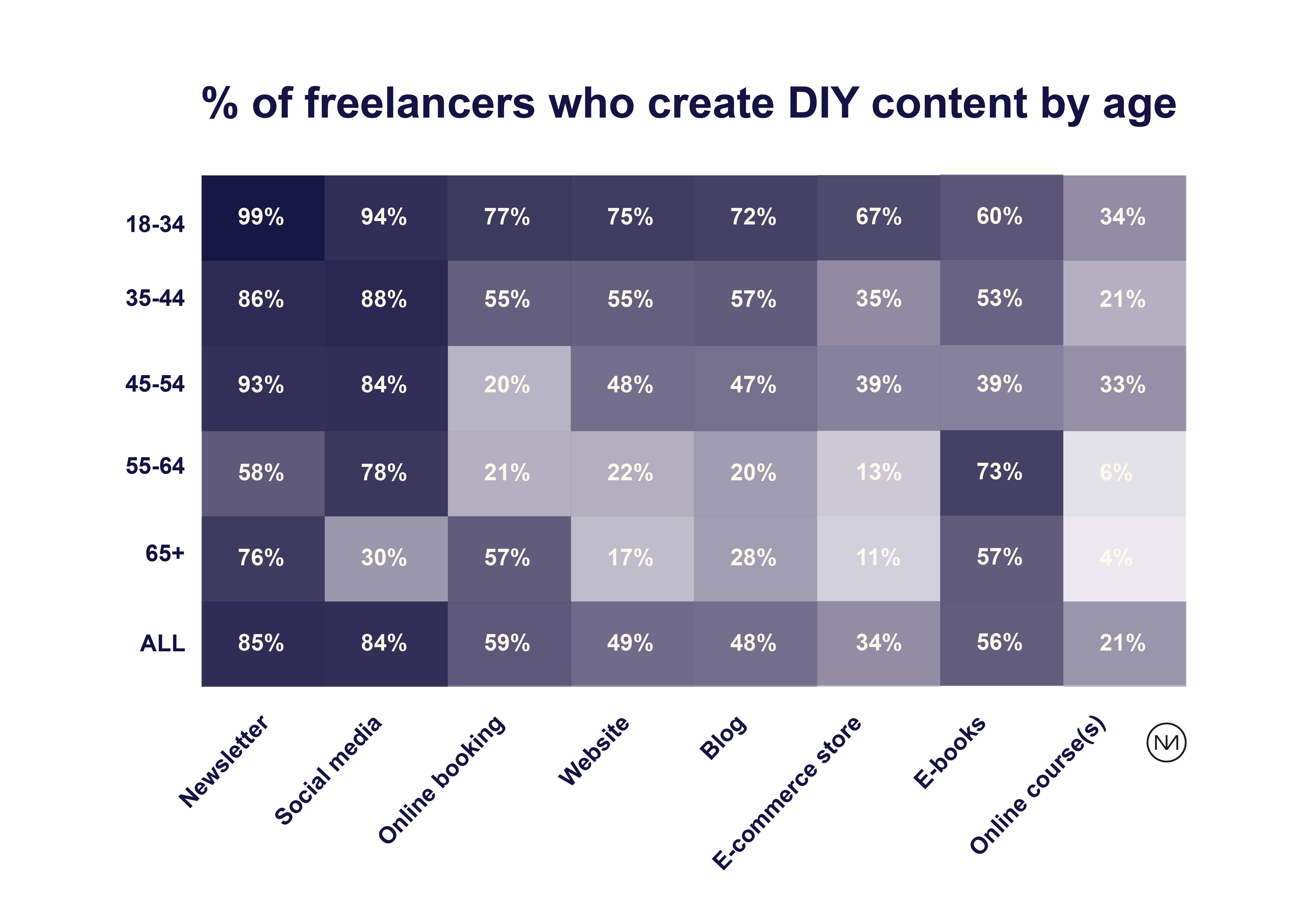 % of freelancers who create DIY content by age