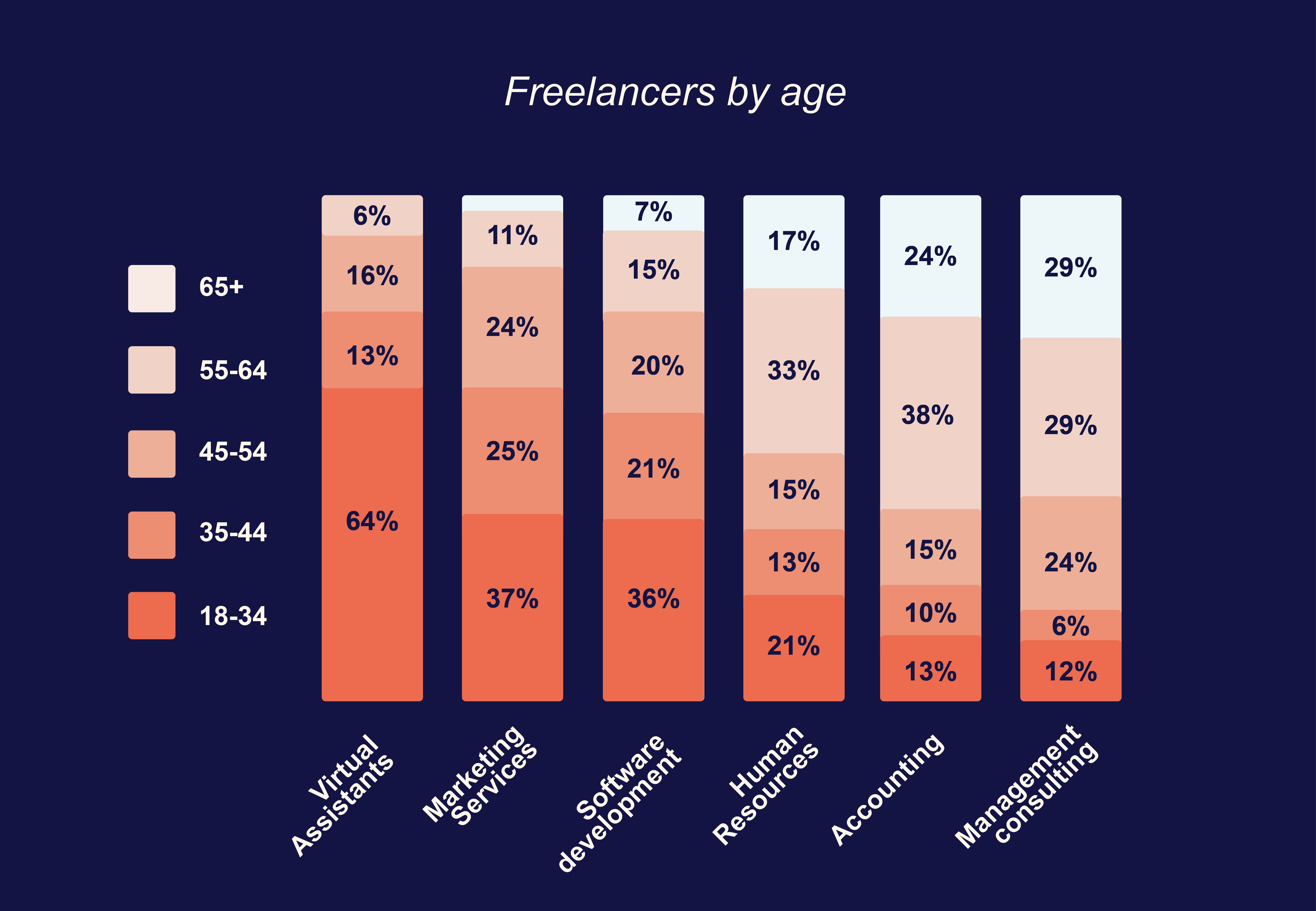 Freelancers by age