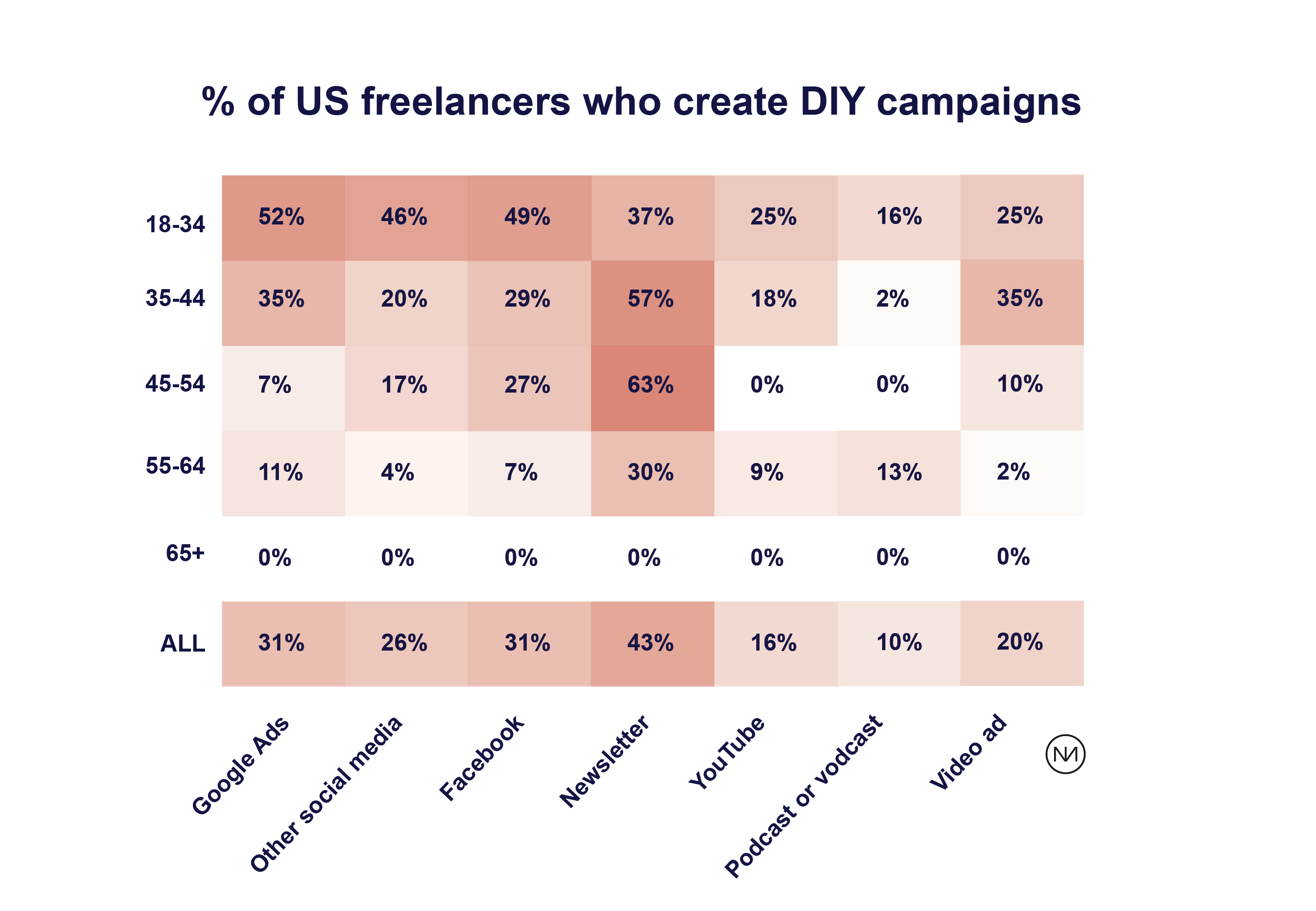 % of US freelancers who create DIY campaigns