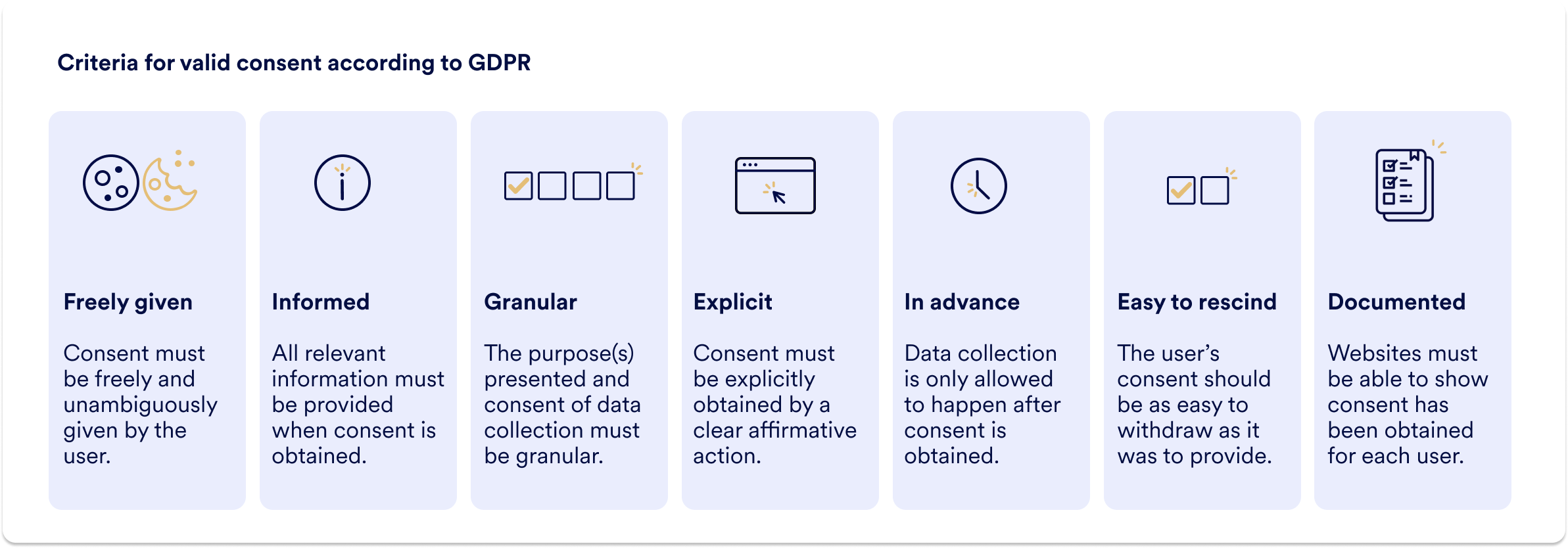 Criteria for valid consent according to GDPR