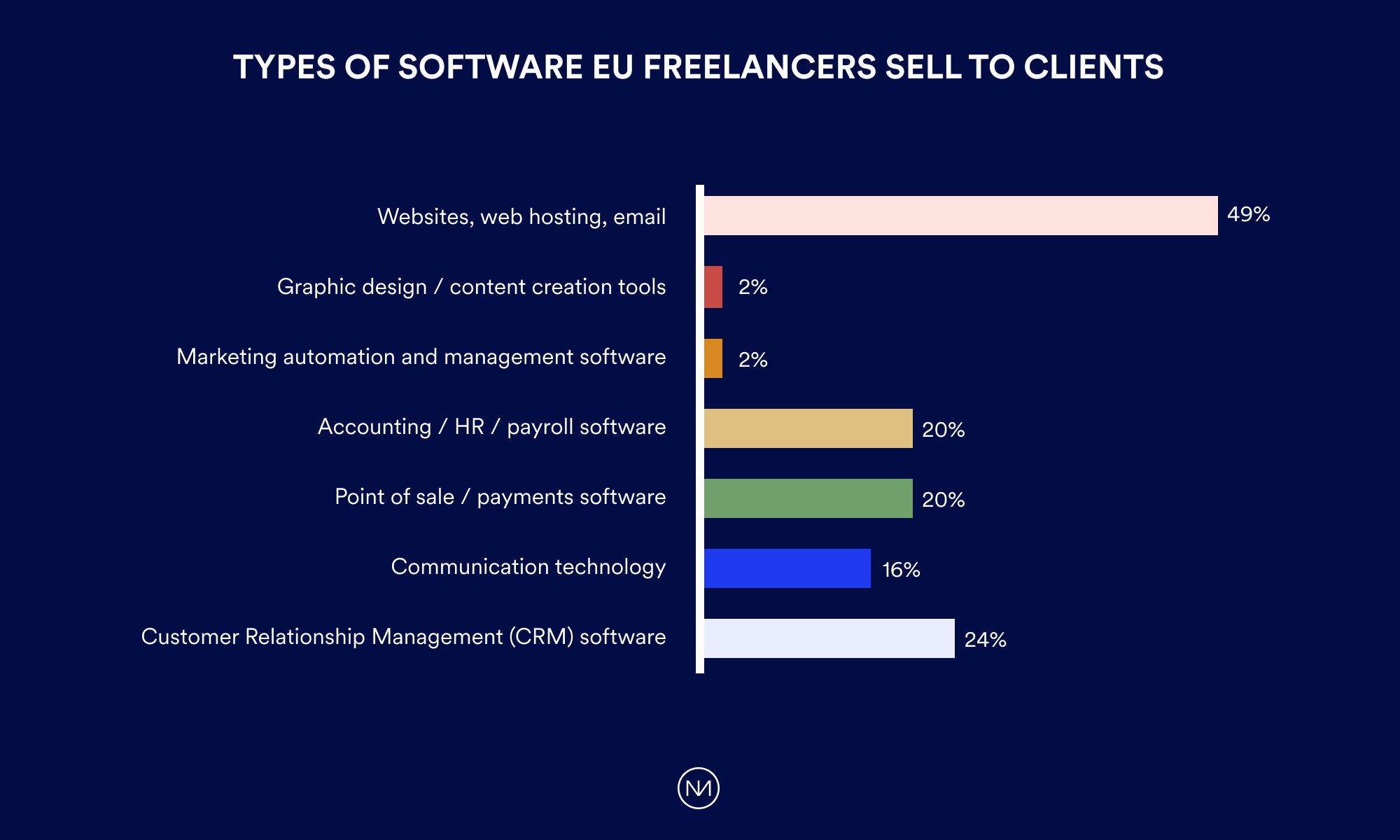 Types of software EU freelancers sell to clients