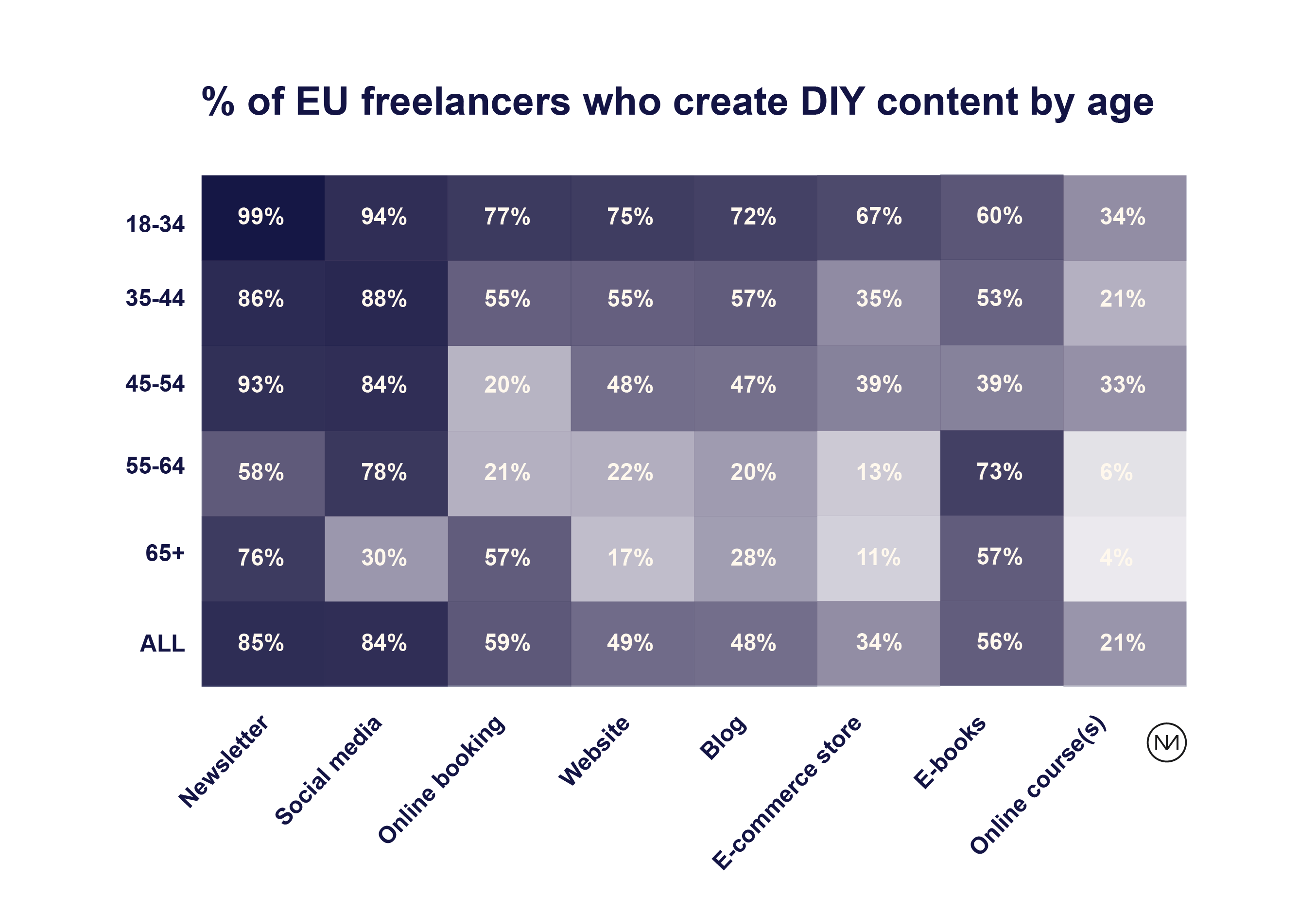 % of EU freelancers who create DIY content by age