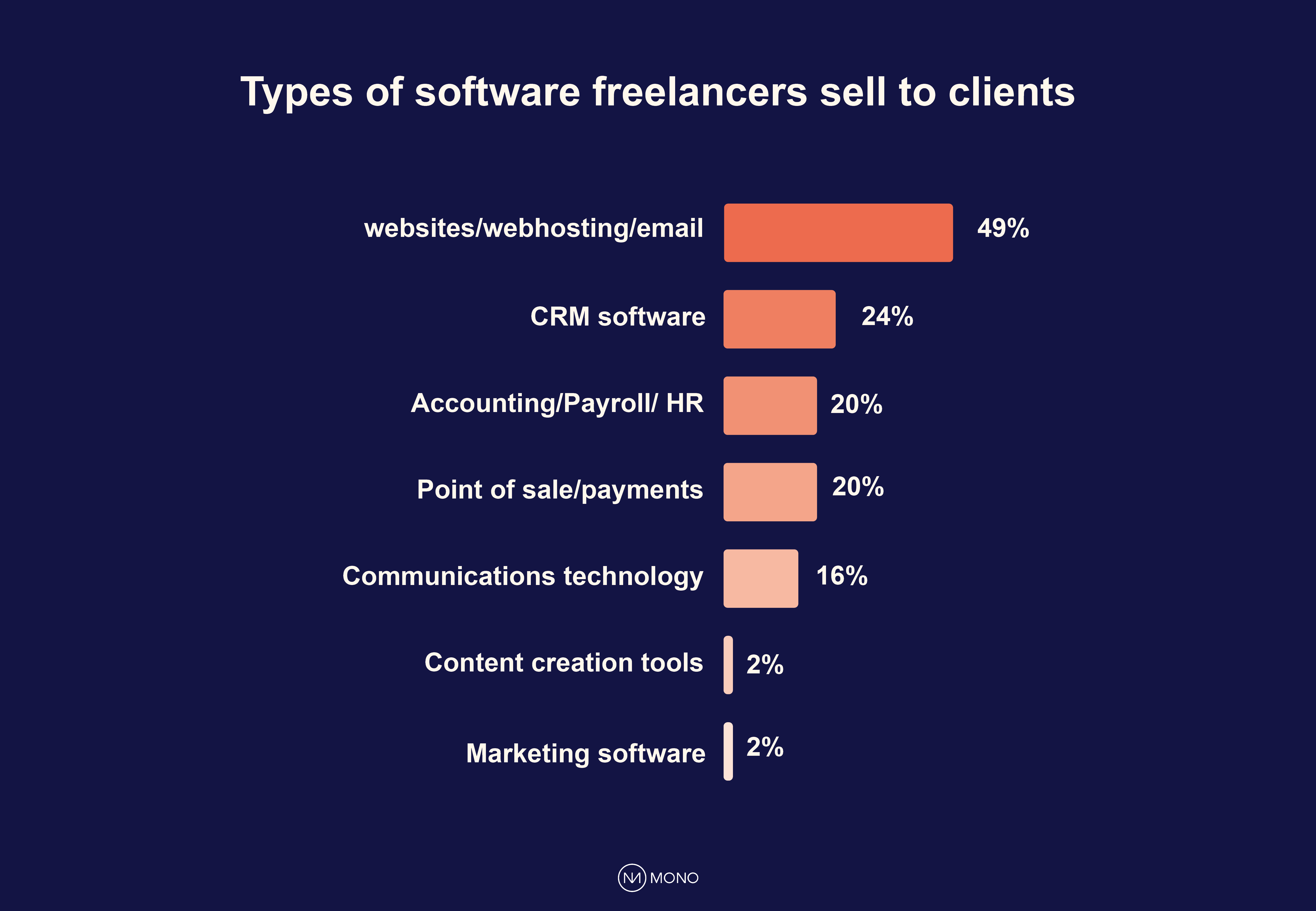 Types of software freelancers sell to clients