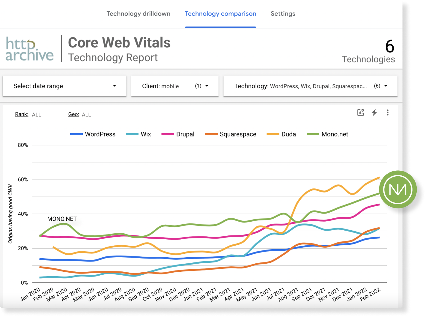 Mono.net core web vitals comparison