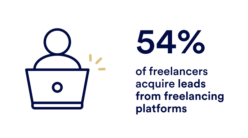 54% of freelancers acquire leads from freelancing platforms
